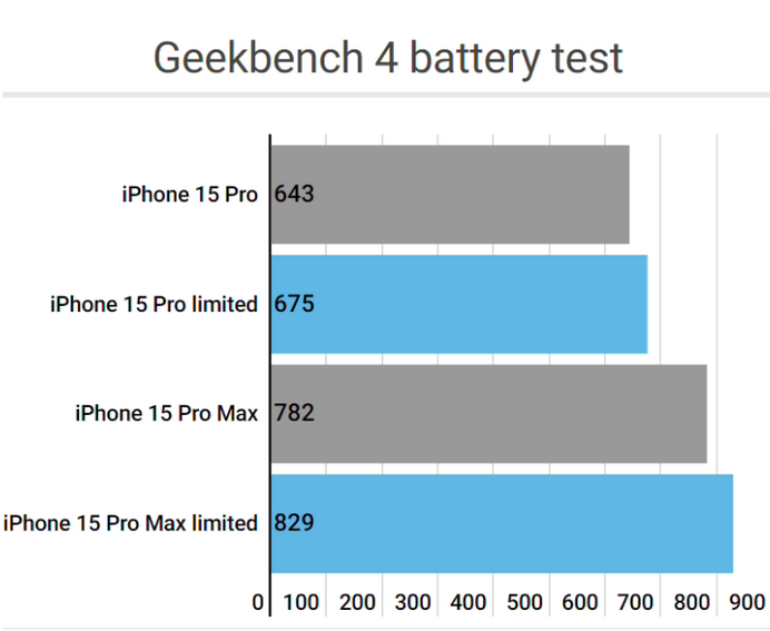 夏津apple维修站iPhone15Pro的ProMotion高刷功能耗电吗