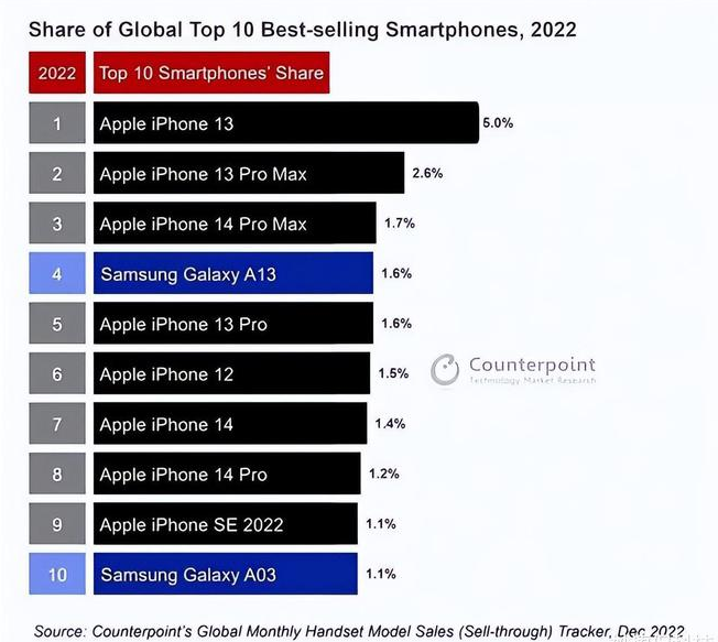 夏津苹果维修分享:为什么iPhone14的销量不如iPhone13? 