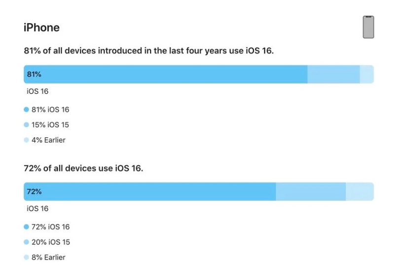 夏津苹果手机维修分享iOS 16 / iPadOS 16 安装率 