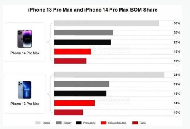 夏津苹果手机维修分享iPhone 14 Pro的成本和利润 