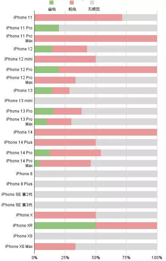 夏津苹果手机维修分享iOS16.2太耗电怎么办？iOS16.2续航不好可以降级吗？ 