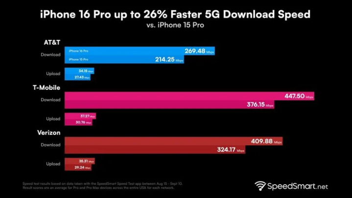 夏津苹果手机维修分享iPhone 16 Pro 系列的 5G 速度 