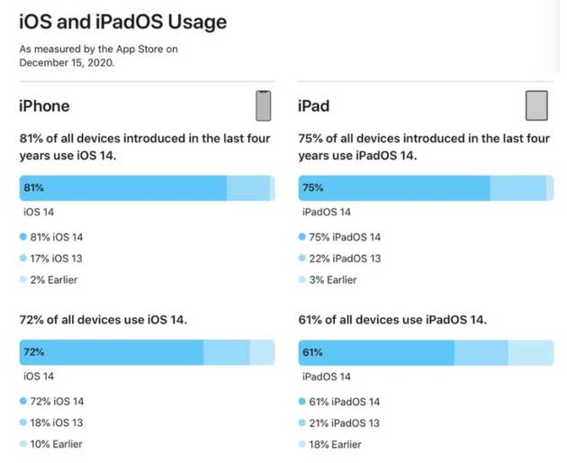 夏津苹果手机维修分享有多少用户更新了 iOS 14 