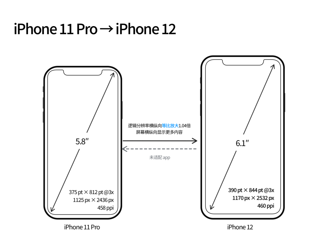夏津苹果手机维修分享iPhone 12 mini 和 iPhone 12 Pro 的尺寸变化会改变显示内容吗 